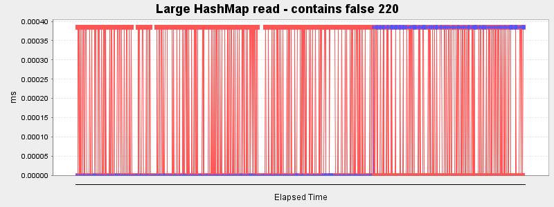 Large HashMap read - contains false 220
